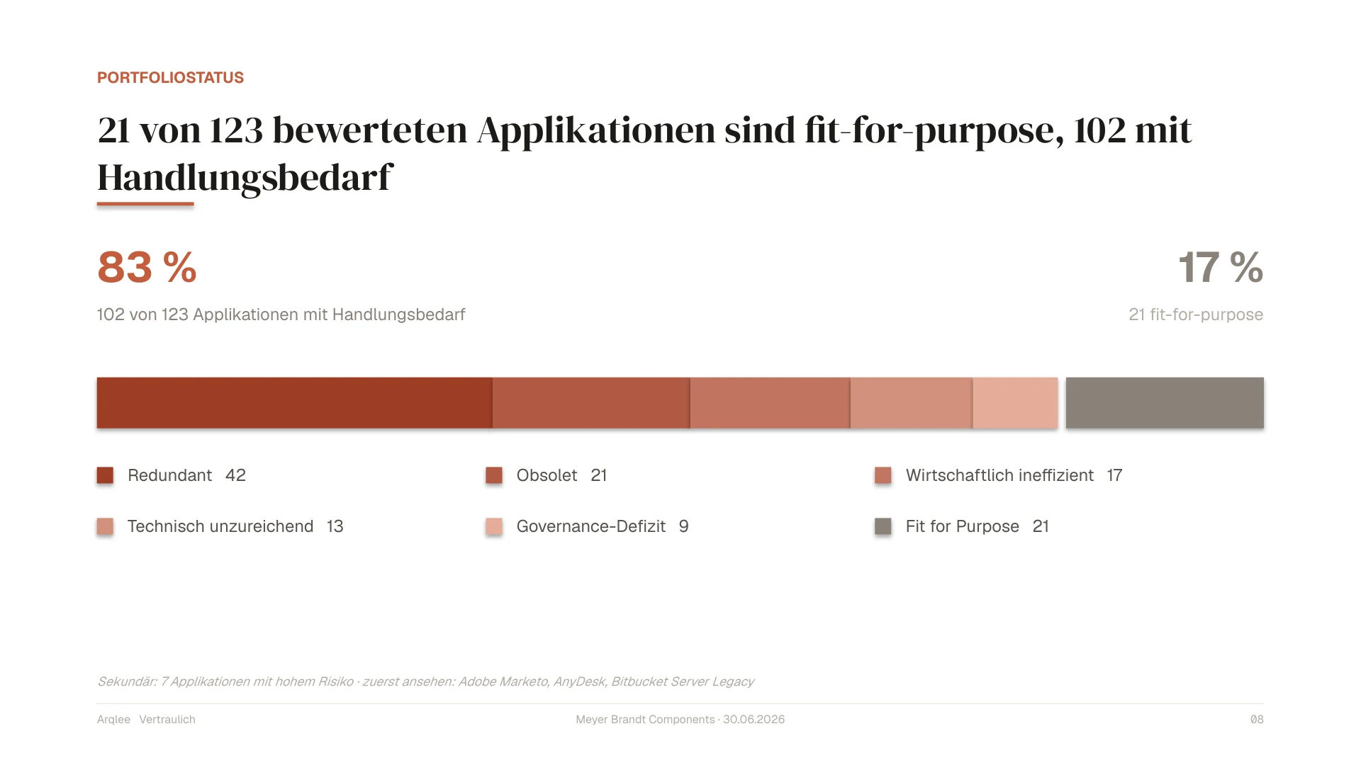 Portfoliostatus mit TIME-Quadrant