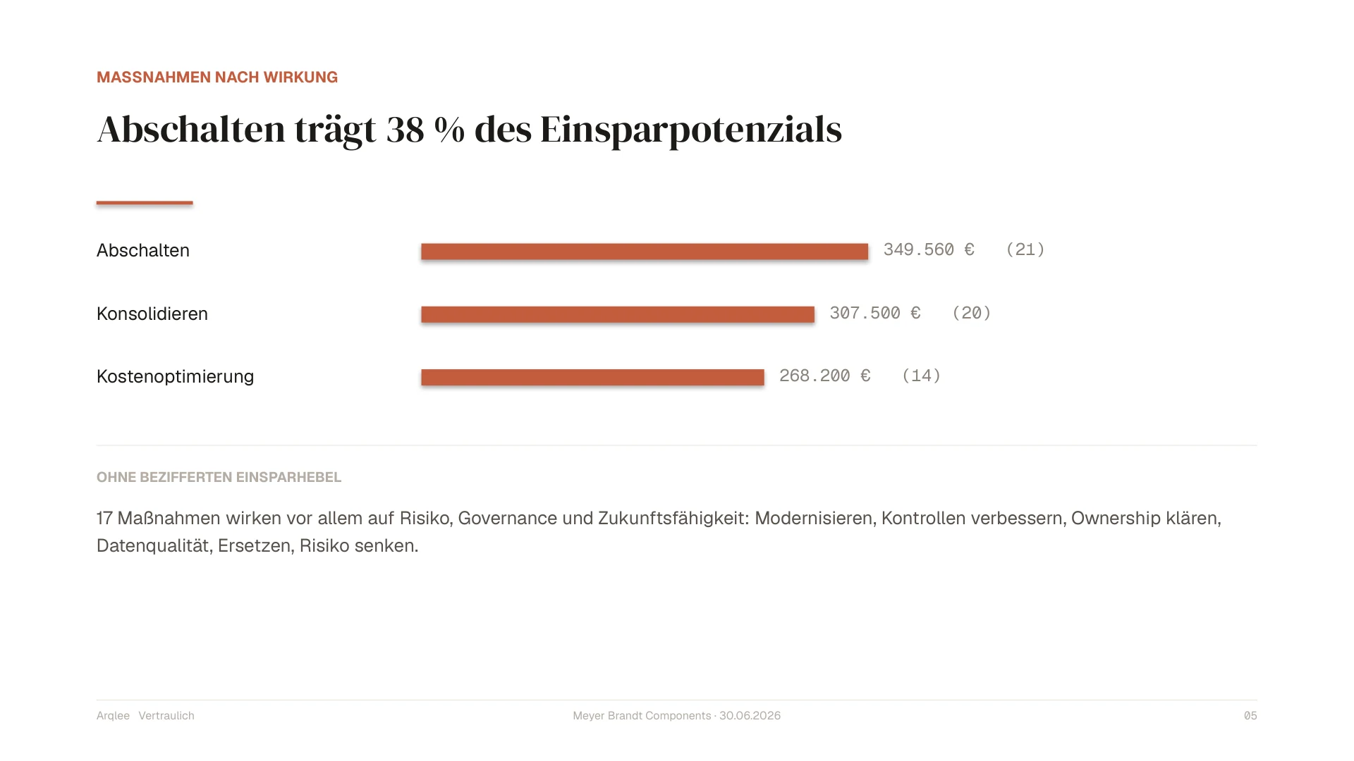 Einsparpotenzial je Maßnahme
