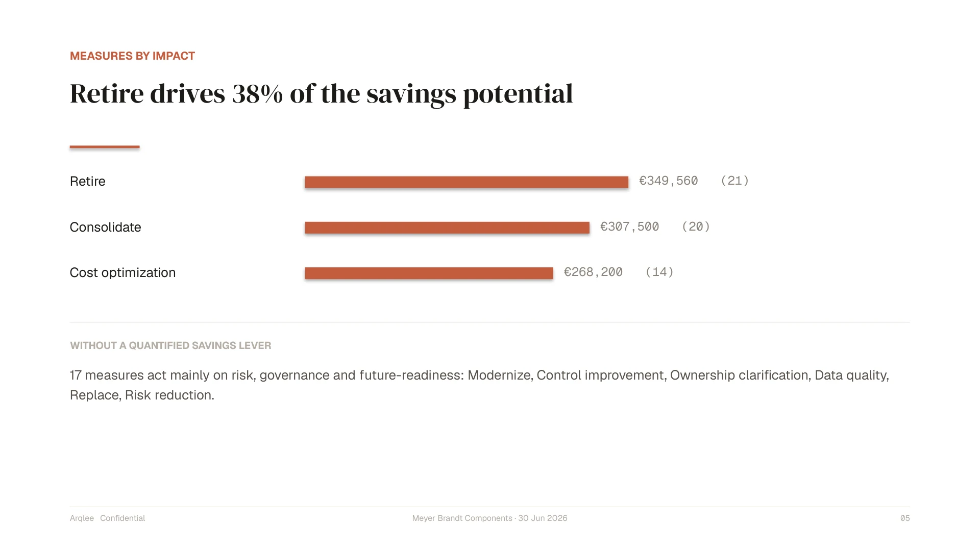 Savings potential per measure